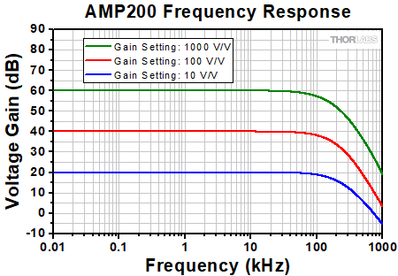 AMP200 Frequency Response