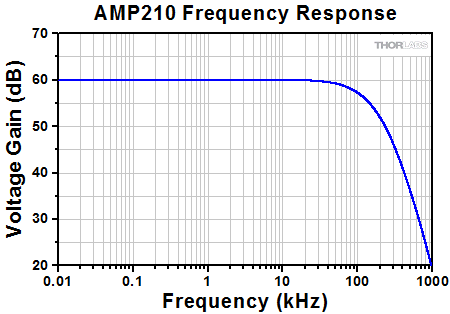 AMP210 Frequency Response