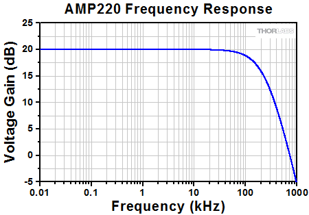 AMP220 Frequency Response