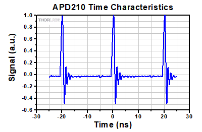 Pulse Train for APD210