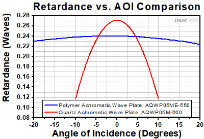 Wave Plate Material Comparison