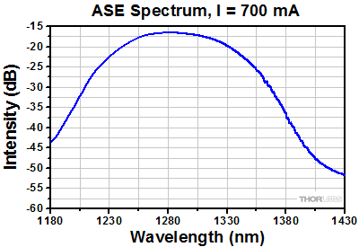 BOA1130 Spectrum