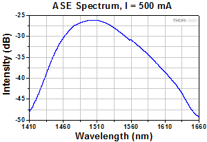 SOA1013 Spectrum