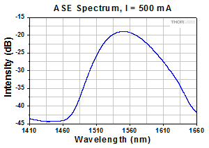 SOA1117 Spectrum
