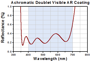 Achromatic Doublet Reflectivity for A Coating