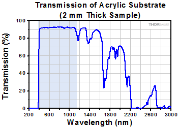 Acrylic Transmission