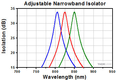 Adjustable Narrowband Isolation