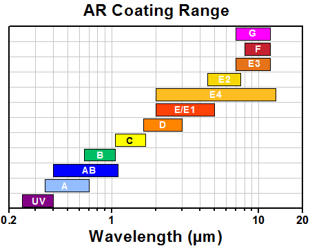 AR Coating Comparison