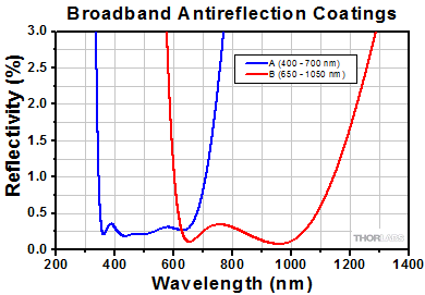 AR Coating Reflectivity