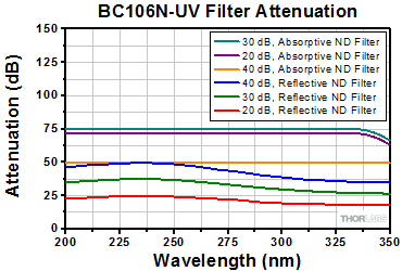 Neutral Density Filter Loss Curves