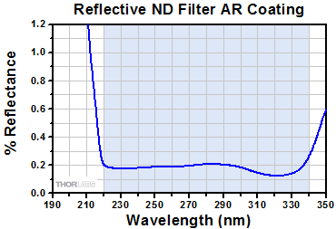 Neutral Density Filter Loss Curves