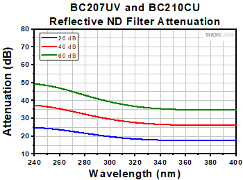 Reflective ND Filter Attenuation Curves