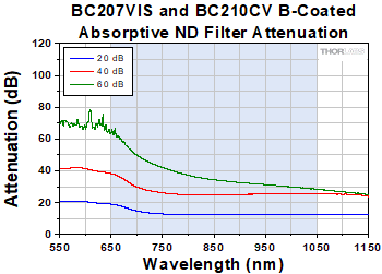 ND Filter Attenuation Curves