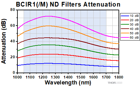 ND Filter Attenuation Curves
