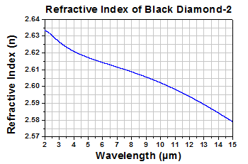 Refractive Index of Black Diamond-2