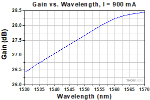 BOA1550PXS Gain vs. Wavelength