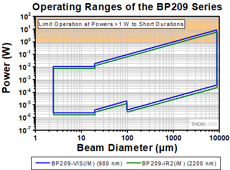 BP209 Series Operating Ranges