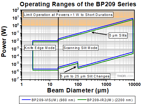 BP209 Series Operating Ranges