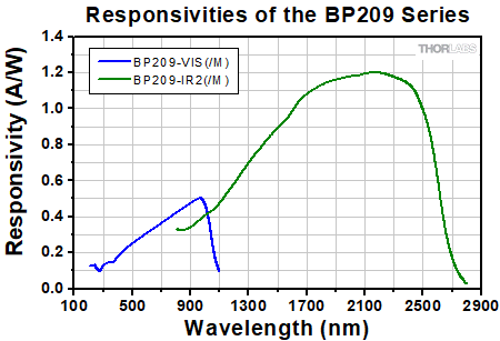 Responsitivities of the BP209 Series