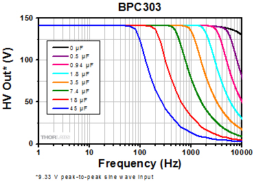 BPC303 Frequency Response
