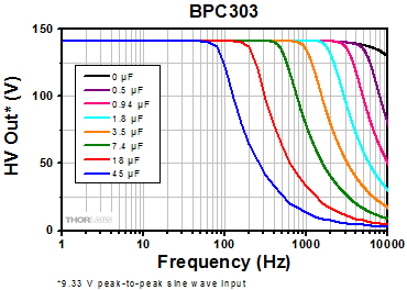 BPC303 Frequency Response
