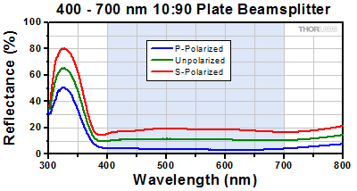 90:10 Beamsplitter Reflection