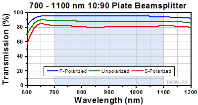 90:10 Beamsplitter Transmission