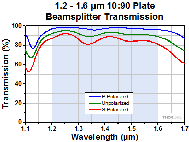 10:90 Beamsplitter Reflectance