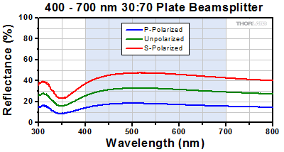 70:30 Beamsplitter Reflectance