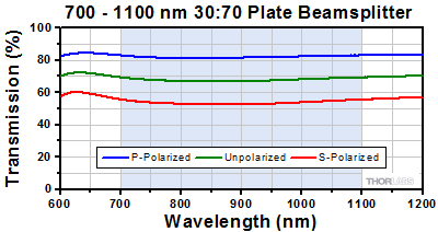 70:30 Beamsplitter Transmission