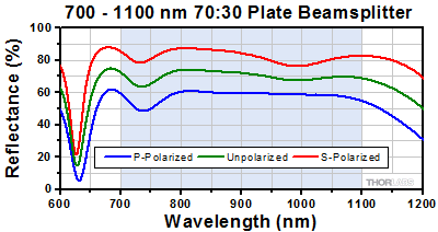 70:30 Beamsplitter Reflection