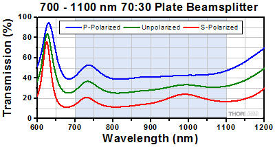 70:30 Beamsplitter Transmission