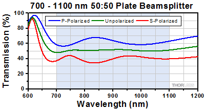 50:50 Beamsplitter Transmission