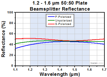 90:10 Beamsplitter Reflection