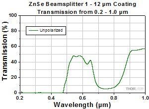 Transmission for ZnSe BS: 0.2 - 2.6 µm