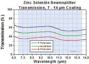 Transmission for ZnSe BS: 7 - 14 µm