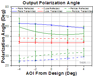 Beamsplitters Output Polarization Angles