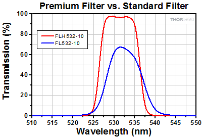 Comparison of Premium and Standard Bandpass Filters
