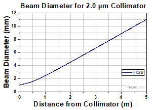 Divergence for 2000 nm collimators