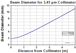 Divergence for 3450 nm collimators