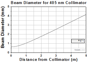 Divergence for 405 nm collimators