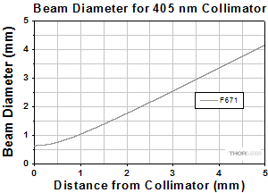 Divergence for 405 nm collimators