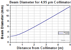 Divergence for 4950 nm collimators