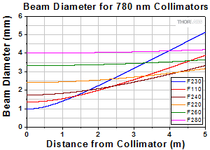 Divergence for 780 nm collimators