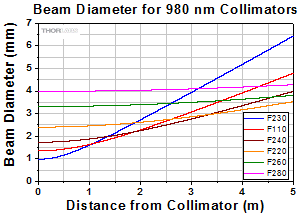 Divergence for 980 nm collimators