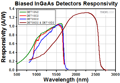 Responsivity of the Biased InGaAs Detectors