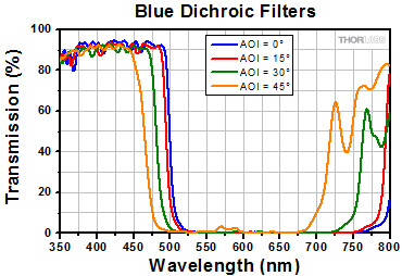 Transmission for Blue Dichroic Filters