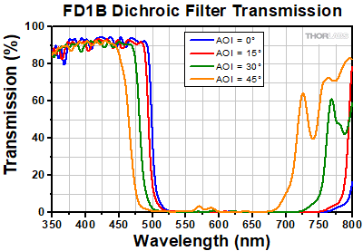 Transmission for Blue Dichroic Filters