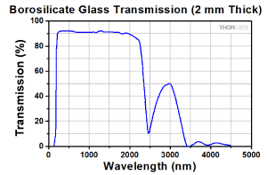 UVFS Transmission