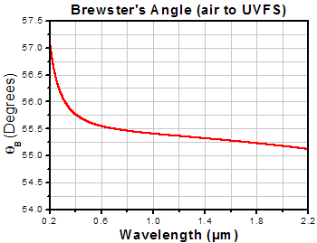 Brewster Angle for Air to UVFS